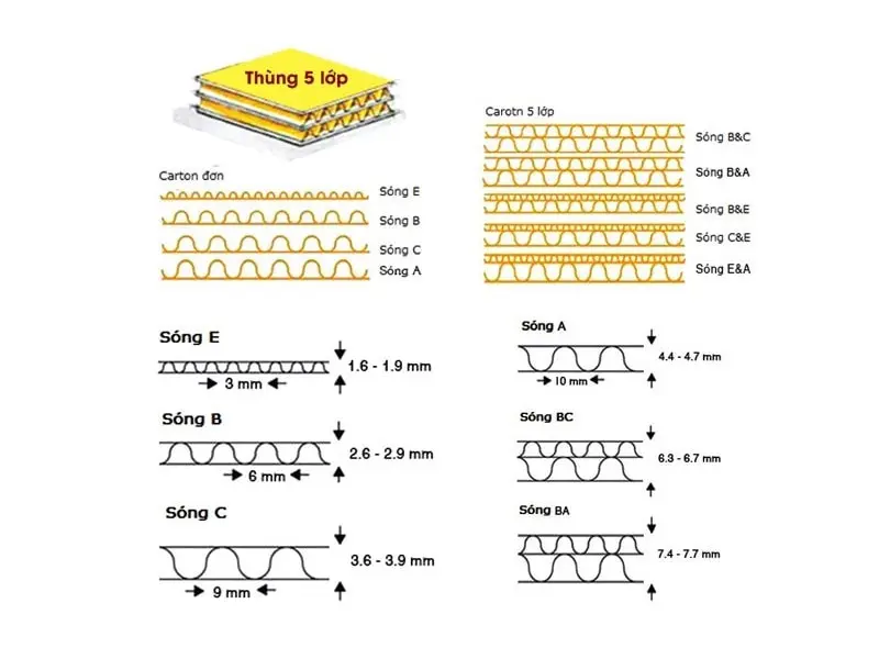 thùng carton 5 lớp là gì, carton 5 lớp, carton 5 lớp sóng E, carton 5 lớp sóng B, giấy carton 5 lớp, bìa carton 5 lớp, tấm carton 5 lớp, giấy carton 5 lớp sóng E, giá bìa carton 5 lớp, bao bì carton 5 lớp, bán thùng carton 5 lớp giá rẻ, giấy cuộn carton 5 lớp, giá thùng carton 5 lớp, hộp carton 5 lớp, làm thùng carton 5 lớp, giấy tấm carton 5 lớp, thùng giấy carton 5 lớp.