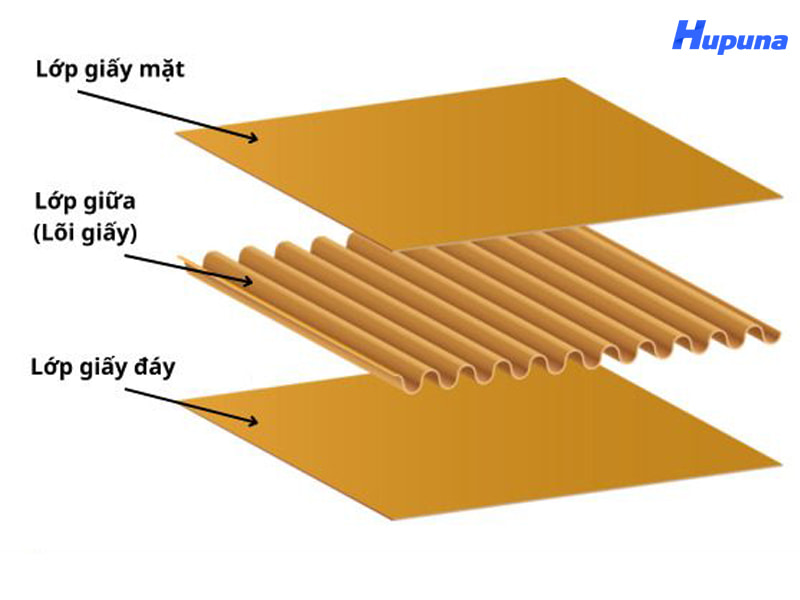 Cấu tạo thùng carton chuyển nhà 3 lớp