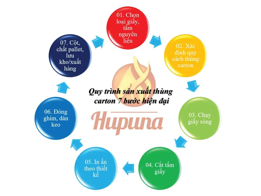 Kích thước thùng giấy carton, kích thước thùng carton, kích thước hộp giấy, kích thước phủ bì là gì, kích thước lọt lòng là gì, in offset, in lụa, in flexo, in lưới, in thạch bản, in typo, lỗi bản in, bản in bị mờ, máy tạo sóng, máy bồi keo, máy dán, máy bổ chạp, máy ghim, khuôn bế hộp giấy