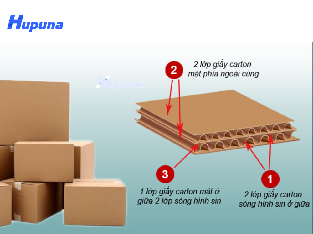 Cấu tạo thành phần thùng carton 3 lớp để tính diện tích thùng carton