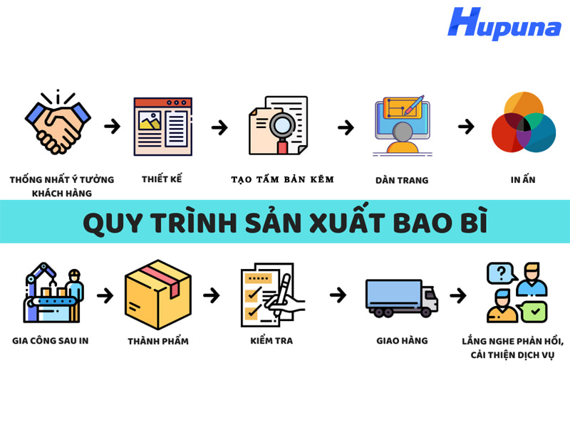 Quy trình sản xuất thùng carton Offset