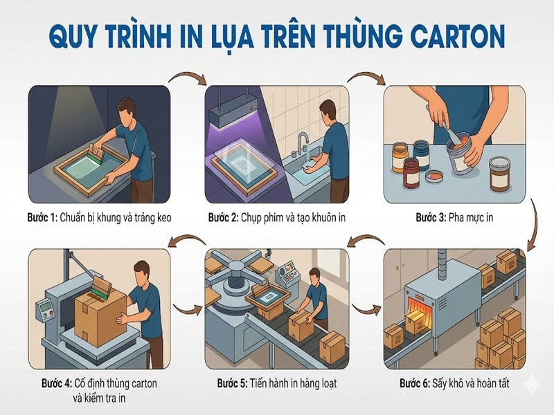 6 bước trong quy trình in lụa trên thùng carton