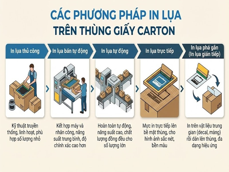 Các phương pháp in lụa trên thùng giấy carton