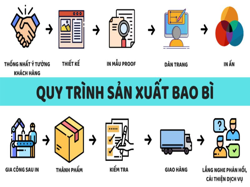 Quy trình sản xuất tại công ty bao bì gồm mấy giai đoạn