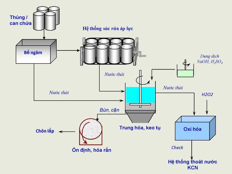 Quy trình tái chế hộp carton tại nhà máy