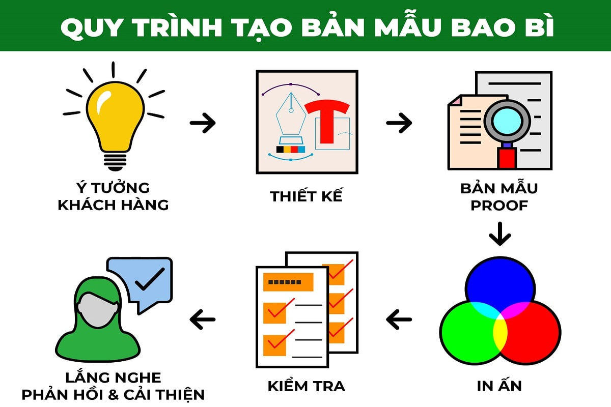 Tìm hiểu những công đoạn sản xuất bao bì