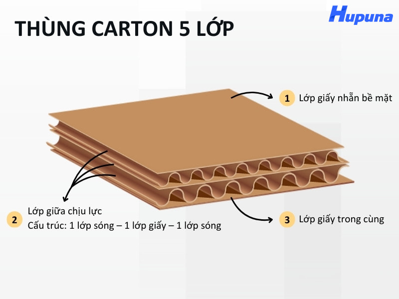 Cấu tạo của hộp offset mềm 5 lớp