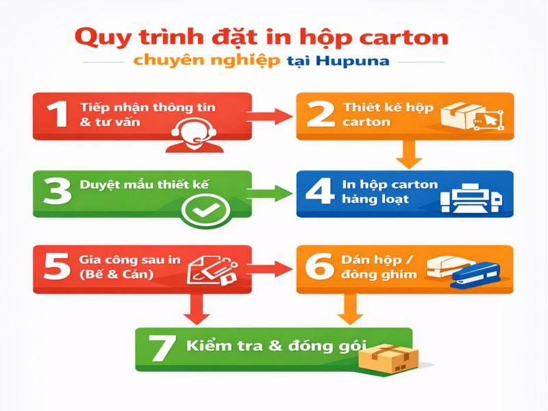 Quy trình đặt in hộp carton chuyên nghiệp tại Hupuna