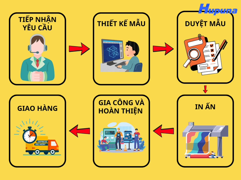 Quy trình đặt in hộp giấy nhanh chóng chỉ với 6 bước