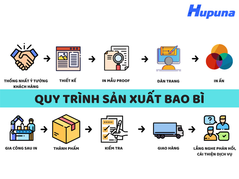 Quy trình dịch vụ sản xuất hộp carton tại Hupana chi tiết từ A - Z