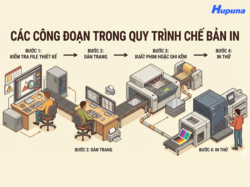 Các công đoạn trong quy trình chế bản in