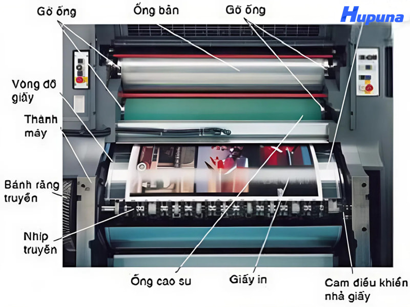 Cấu tạo của máy in Offset