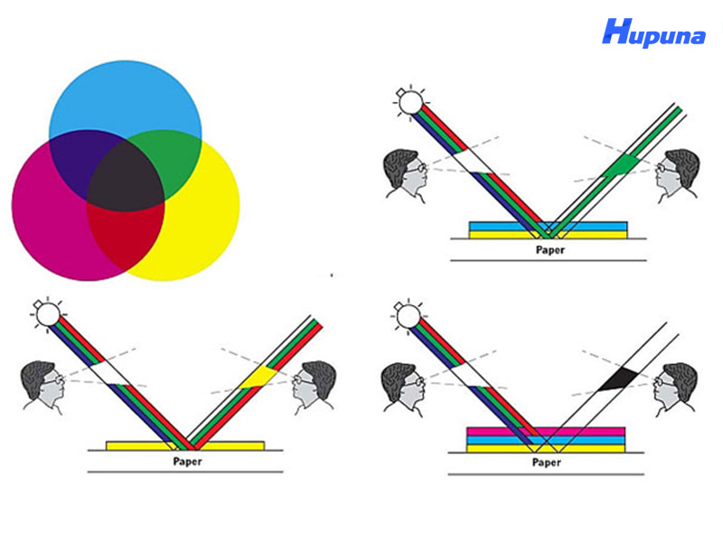 Cấu tạo và nguyên lý hoạt động của hệ màu CMYK