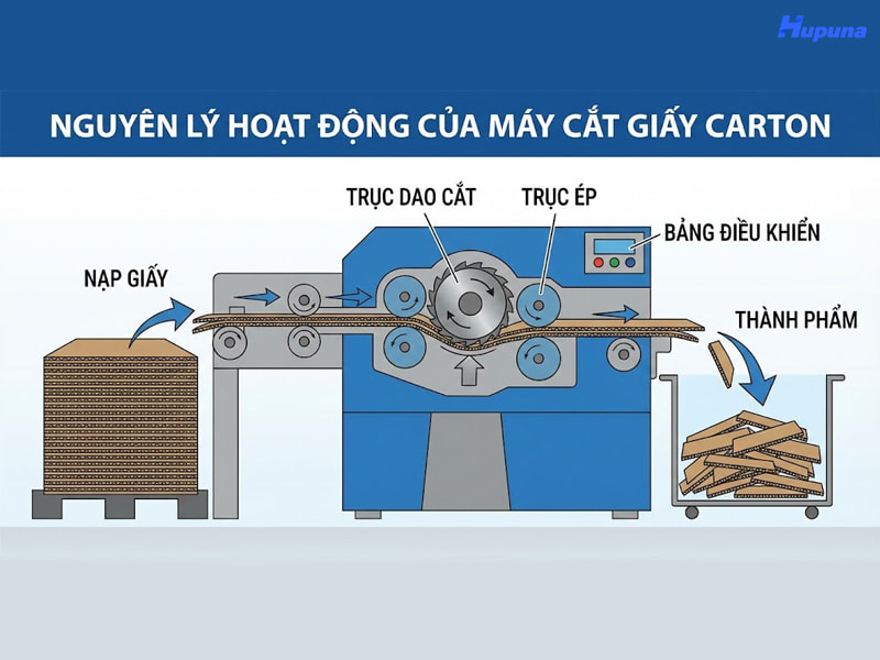 Nguyên lý hoạt động của máy cắt giấy carton