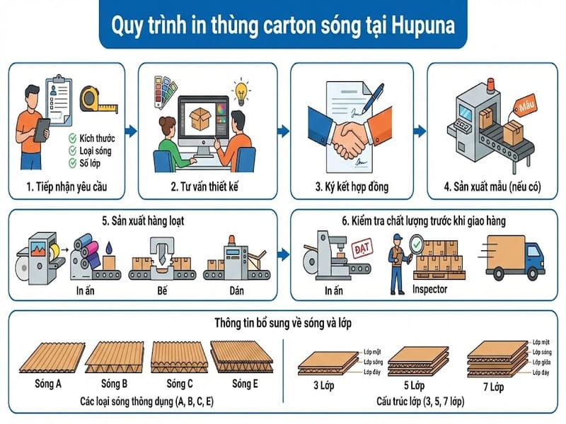 Quy trình đặt in hộp carton sóng tại Hupuna