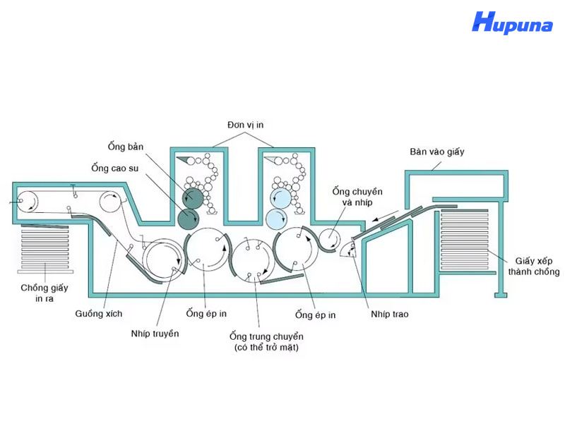 Quy trình tiêu chuẩn của công nghệ in ống đồng