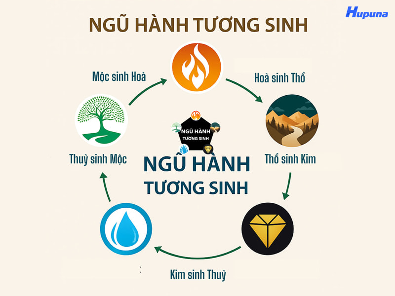 Khái niệm về ngũ hành tương sinh