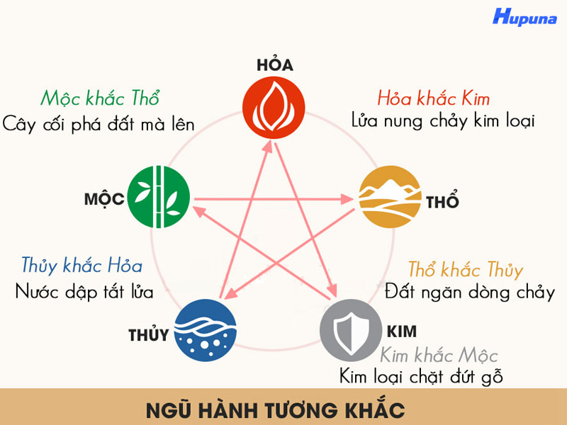 Quy luật ngũ hành tương khắc