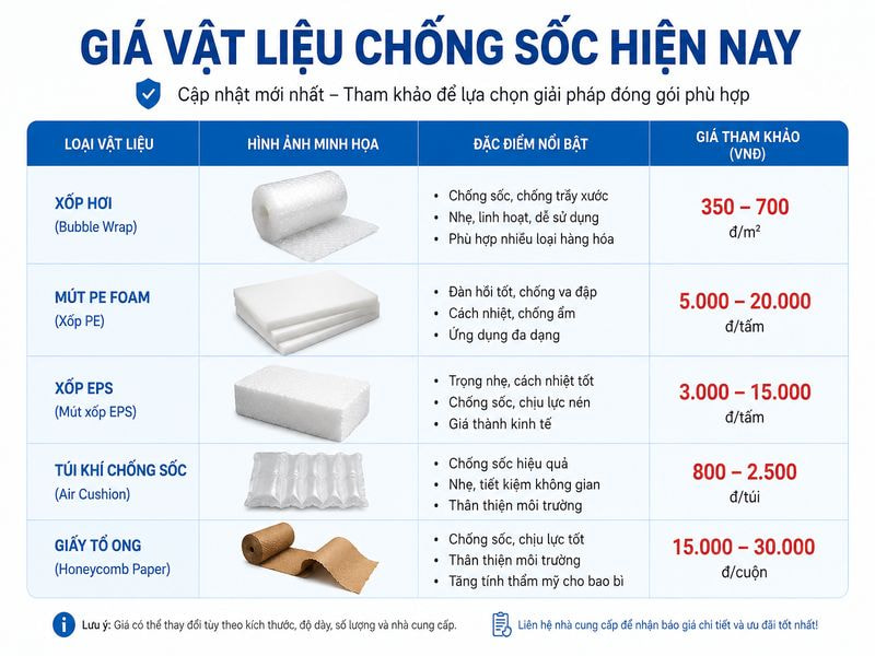 Giá vật liệu chống sốc hiện nay