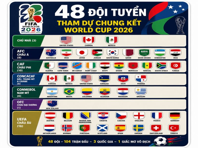 In sticker 48 đội tuyển tham dự chung kết World Cup 2026
