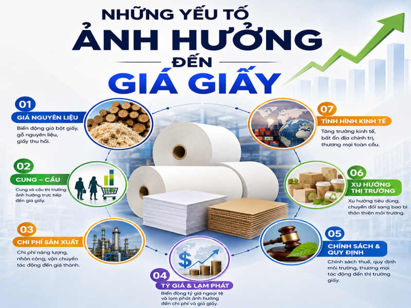 Những yếu tố ảnh hưởng đến giá giấy