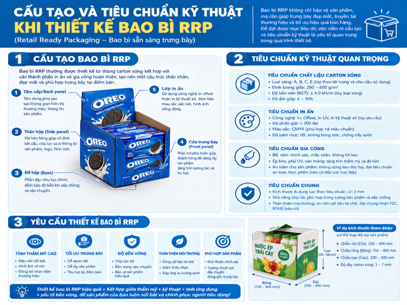 Cấu tạo và tiêu chuẩn kỹ thuật khi thiết kế bao bì RRP